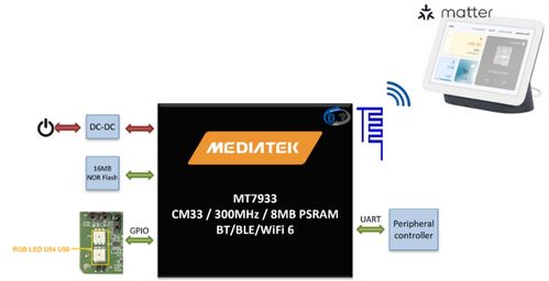 大联大品佳集团推出基于联发科技产品的智能家居方案 物联网科技助力智慧生活