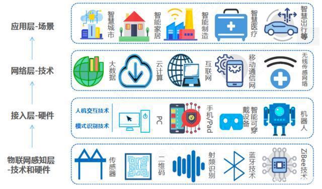 物联网 新一轮信息化革命爆发与人工智能科技的技术开发